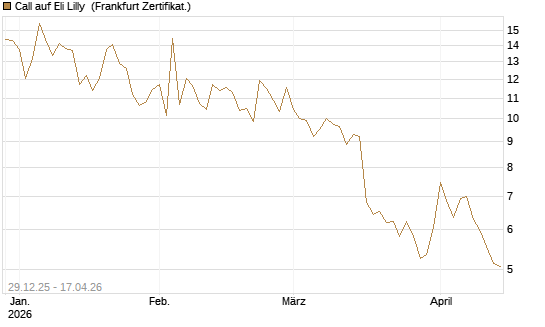 Call auf Eli Lilly [BNP Paribas Emissions- und Handelsges.] Chart