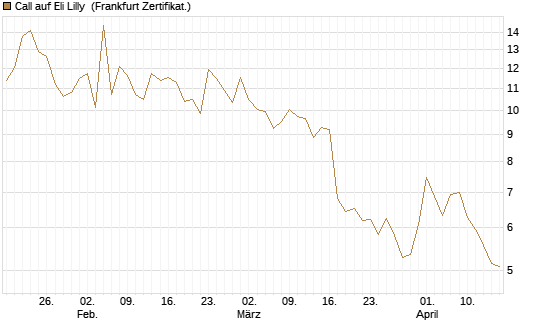 Call auf Eli Lilly [BNP Paribas Emissions- und Handelsges.] Chart