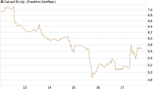 Call auf Eli Lilly [BNP Paribas Emissions- und Handelsges.] Chart