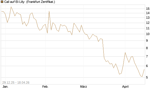 Call auf Eli Lilly [BNP Paribas Emissions- und Handelsges.] Chart