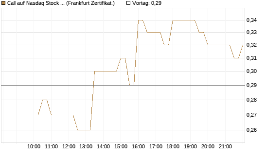 Call auf Nasdaq Stock Market [BNP Paribas Emissions- und Handelsges.] Chart
