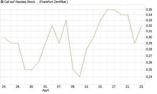 Call auf Nasdaq Stock Market [BNP Paribas Emissions- und Handelsges.] Chart