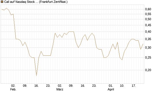 Call auf Nasdaq Stock Market [BNP Paribas Emissions- und Handelsges.] Chart