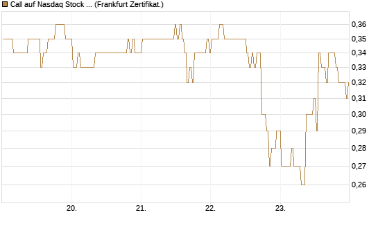 Call auf Nasdaq Stock Market [BNP Paribas Emissions- und Handelsges.] Chart