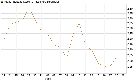 Put auf Nasdaq Stock Market [BNP Paribas Emissions- und Handelsges.] Chart