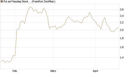 Put auf Nasdaq Stock Market [BNP Paribas Emissions- und Handelsges.] Chart