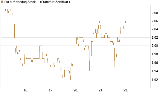 Put auf Nasdaq Stock Market [BNP Paribas Emissions- und Handelsges.] Chart