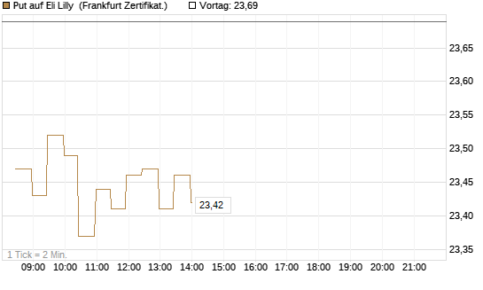 Put auf Eli Lilly [BNP Paribas Emissions- und Handelsges.] Chart