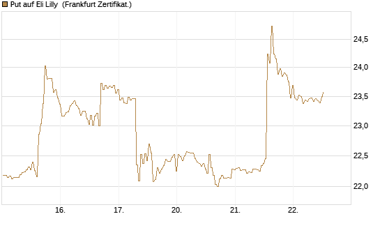 Put auf Eli Lilly [BNP Paribas Emissions- und Handelsges.] Chart