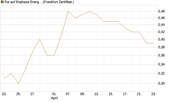 Put auf Enphase Energy [BNP Paribas Emissions- und Handelsges.] Chart