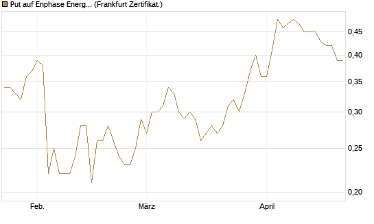 Put auf Enphase Energy [BNP Paribas Emissions- und Handelsges.] Chart