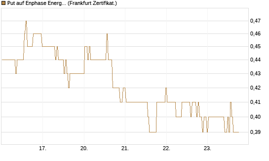 Put auf Enphase Energy [BNP Paribas Emissions- und Handelsges.] Chart