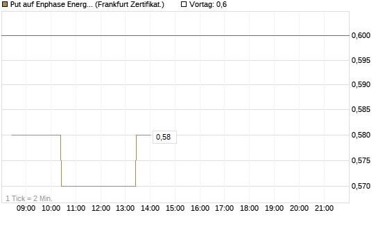 Put auf Enphase Energy [BNP Paribas Emissions- und Handelsges.] Chart