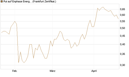 Put auf Enphase Energy [BNP Paribas Emissions- und Handelsges.] Chart
