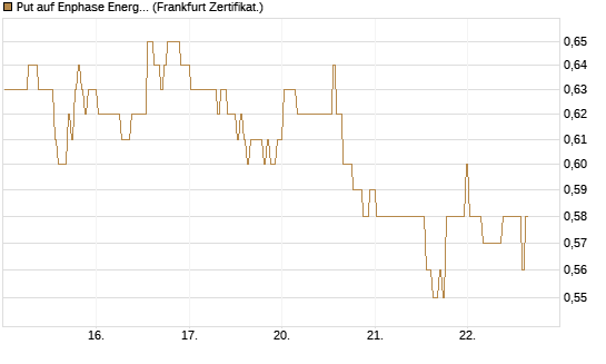 Put auf Enphase Energy [BNP Paribas Emissions- und Handelsges.] Chart