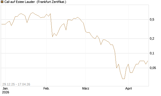 Call auf Estee Lauder [BNP Paribas Emissions- und Handelsges.] Chart