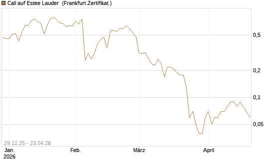Call auf Estee Lauder [BNP Paribas Emissions- und Handelsges.] Chart