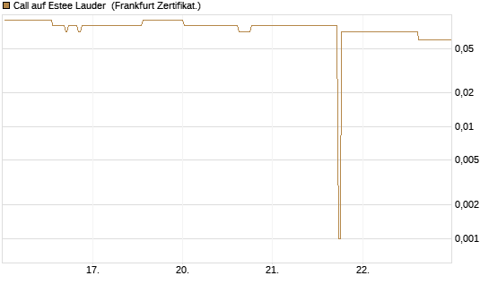 Call auf Estee Lauder [BNP Paribas Emissions- und Handelsges.] Chart
