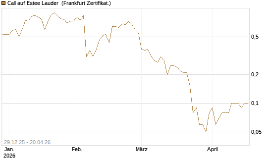 Call auf Estee Lauder [BNP Paribas Emissions- und Handelsges.] Chart
