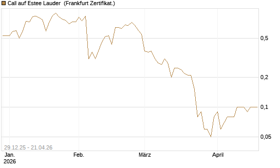 Call auf Estee Lauder [BNP Paribas Emissions- und Handelsges.] Chart