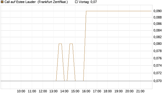 Call auf Estee Lauder [BNP Paribas Emissions- und Handelsges.] Chart
