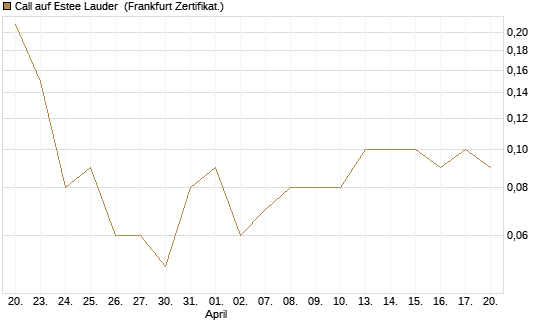 Call auf Estee Lauder [BNP Paribas Emissions- und Handelsges.] Chart