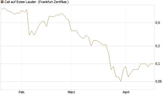 Call auf Estee Lauder [BNP Paribas Emissions- und Handelsges.] Chart
