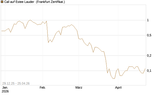 Call auf Estee Lauder [BNP Paribas Emissions- und Handelsges.] Chart