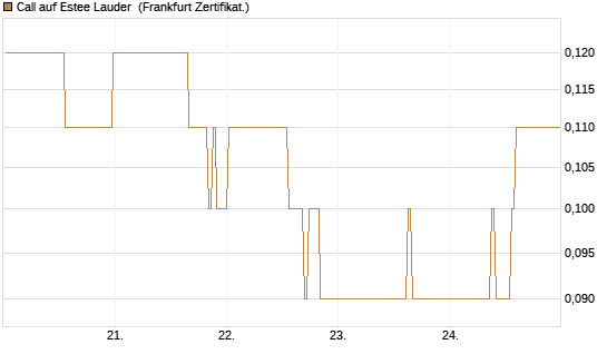 Call auf Estee Lauder [BNP Paribas Emissions- und Handelsges.] Chart