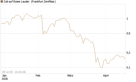 Call auf Estee Lauder [BNP Paribas Emissions- und Handelsges.] Chart