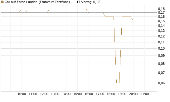 Call auf Estee Lauder [BNP Paribas Emissions- und Handelsges.] Chart
