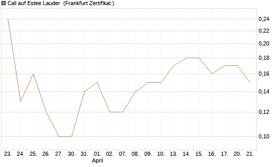 Call auf Estee Lauder [BNP Paribas Emissions- und Handelsges.] Chart