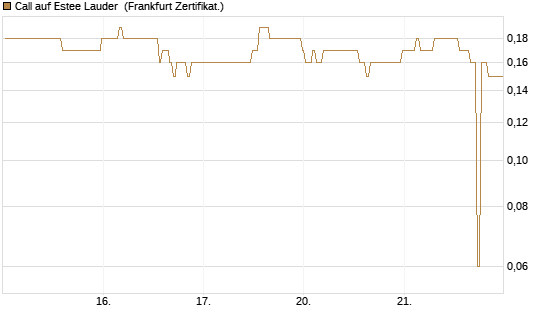 Call auf Estee Lauder [BNP Paribas Emissions- und Handelsges.] Chart