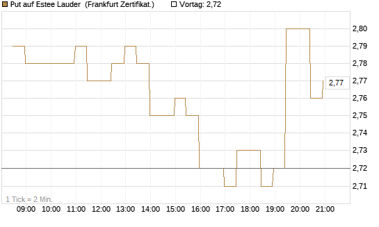 Put auf Estee Lauder [BNP Paribas Emissions- und Handelsges.] Chart