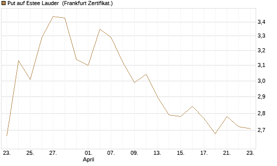Put auf Estee Lauder [BNP Paribas Emissions- und Handelsges.] Chart