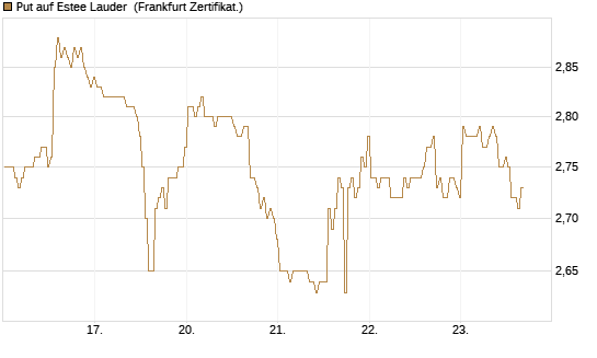 Put auf Estee Lauder [BNP Paribas Emissions- und Handelsges.] Chart