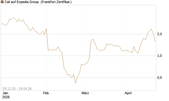 Call auf Expedia Group [BNP Paribas Emissions- und Handelsges.] Chart