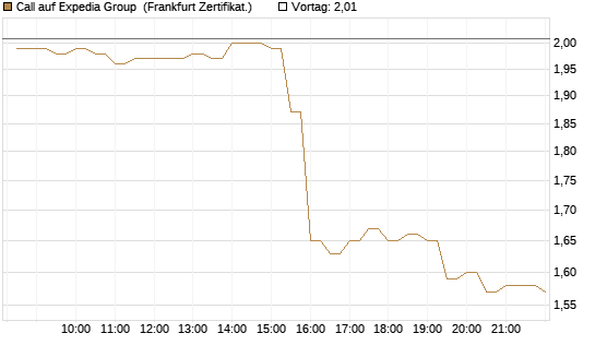 Call auf Expedia Group [BNP Paribas Emissions- und Handelsges.] Chart