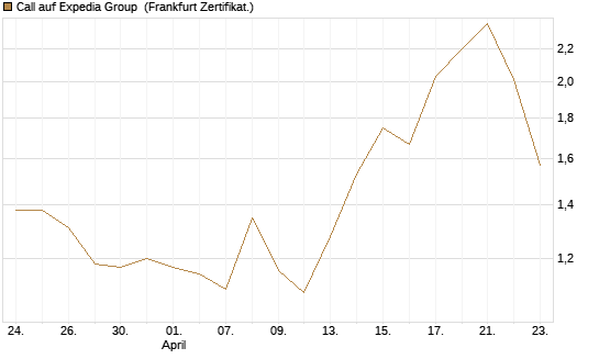 Call auf Expedia Group [BNP Paribas Emissions- und Handelsges.] Chart