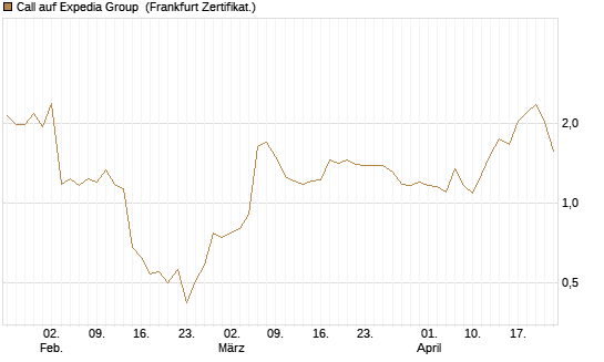 Call auf Expedia Group [BNP Paribas Emissions- und Handelsges.] Chart