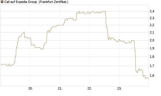 Call auf Expedia Group [BNP Paribas Emissions- und Handelsges.] Chart