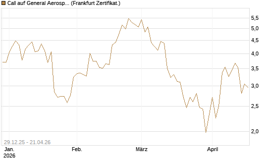 Call auf General Aerospace Co [BNP Paribas Emissions- und Handelsges.] Chart