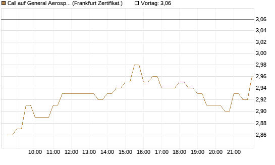 Call auf General Aerospace Co [BNP Paribas Emissions- und Handelsges.] Chart