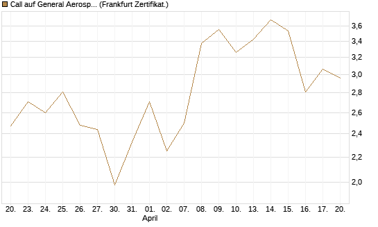 Call auf General Aerospace Co [BNP Paribas Emissions- und Handelsges.] Chart