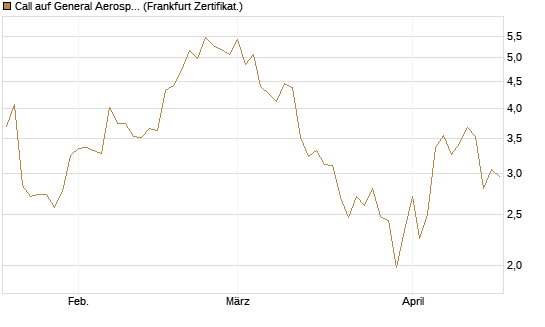 Call auf General Aerospace Co [BNP Paribas Emissions- und Handelsges.] Chart