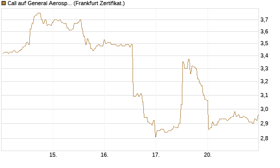 Call auf General Aerospace Co [BNP Paribas Emissions- und Handelsges.] Chart