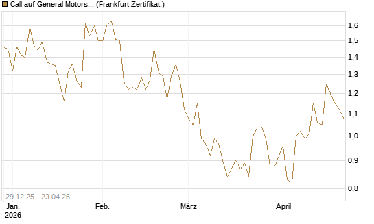Call auf General Motors [BNP Paribas Emissions- und Handelsges.] Chart