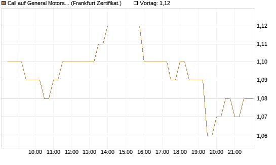 Call auf General Motors [BNP Paribas Emissions- und Handelsges.] Chart