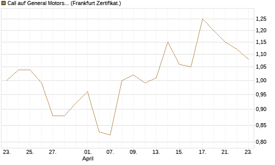 Call auf General Motors [BNP Paribas Emissions- und Handelsges.] Chart