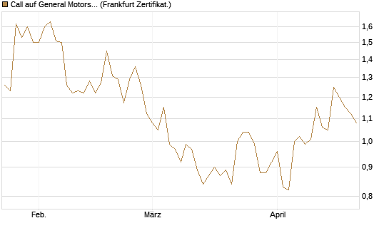 Call auf General Motors [BNP Paribas Emissions- und Handelsges.] Chart